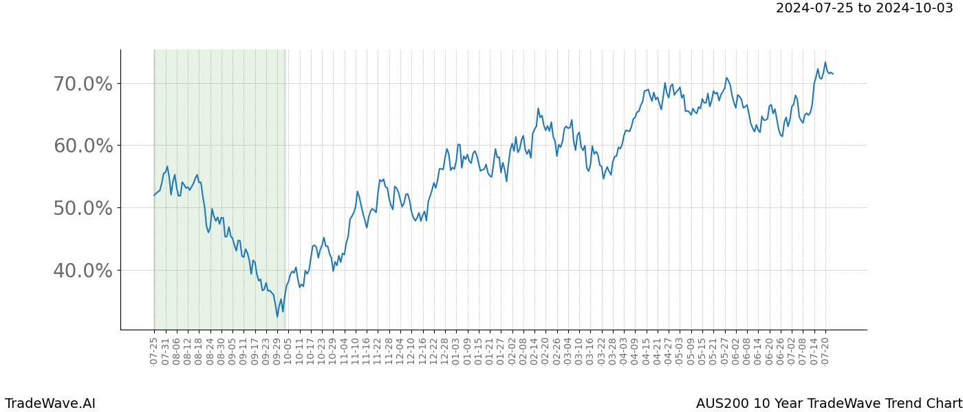 TradeWave Trend Chart AUS200 shows the average trend of the financial instrument over the past 10 years.  Sharp uptrends and downtrends signal a potential TradeWave opportunity