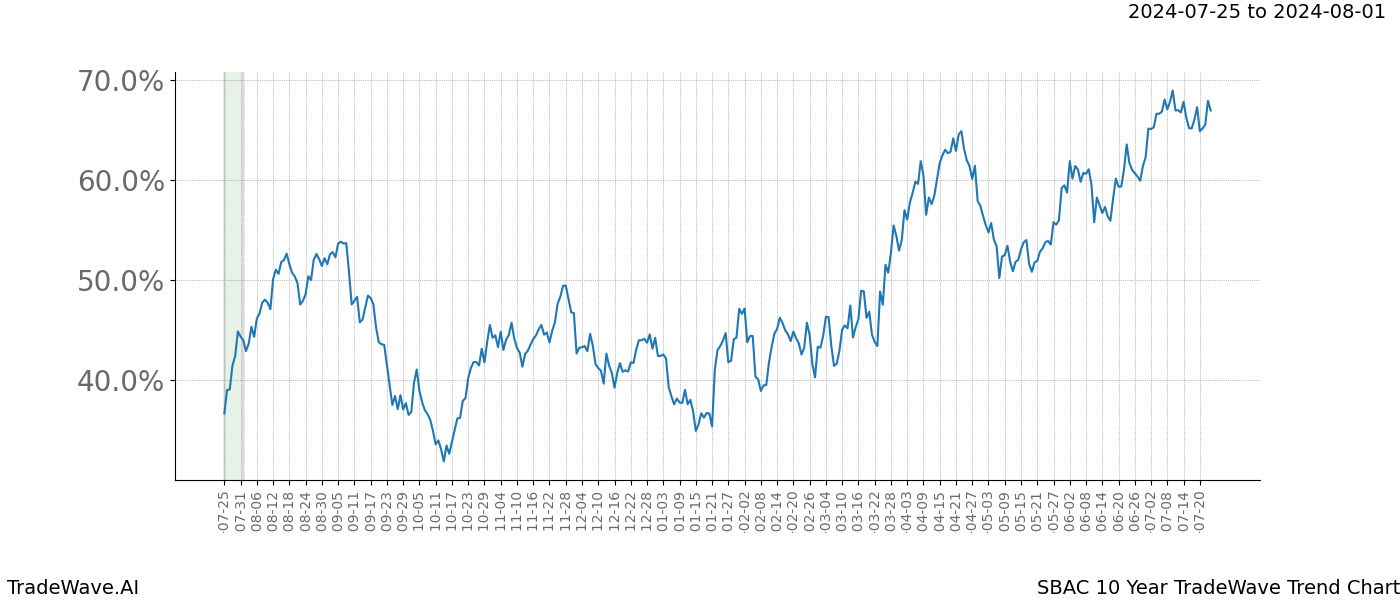 TradeWave Trend Chart SBAC shows the average trend of the financial instrument over the past 10 years.  Sharp uptrends and downtrends signal a potential TradeWave opportunity