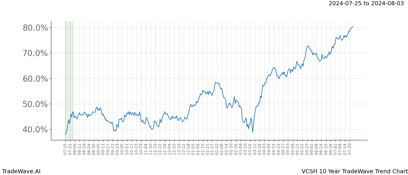 TradeWave Trend Chart VCSH shows the average trend of the financial instrument over the past 10 years.  Sharp uptrends and downtrends signal a potential TradeWave opportunity