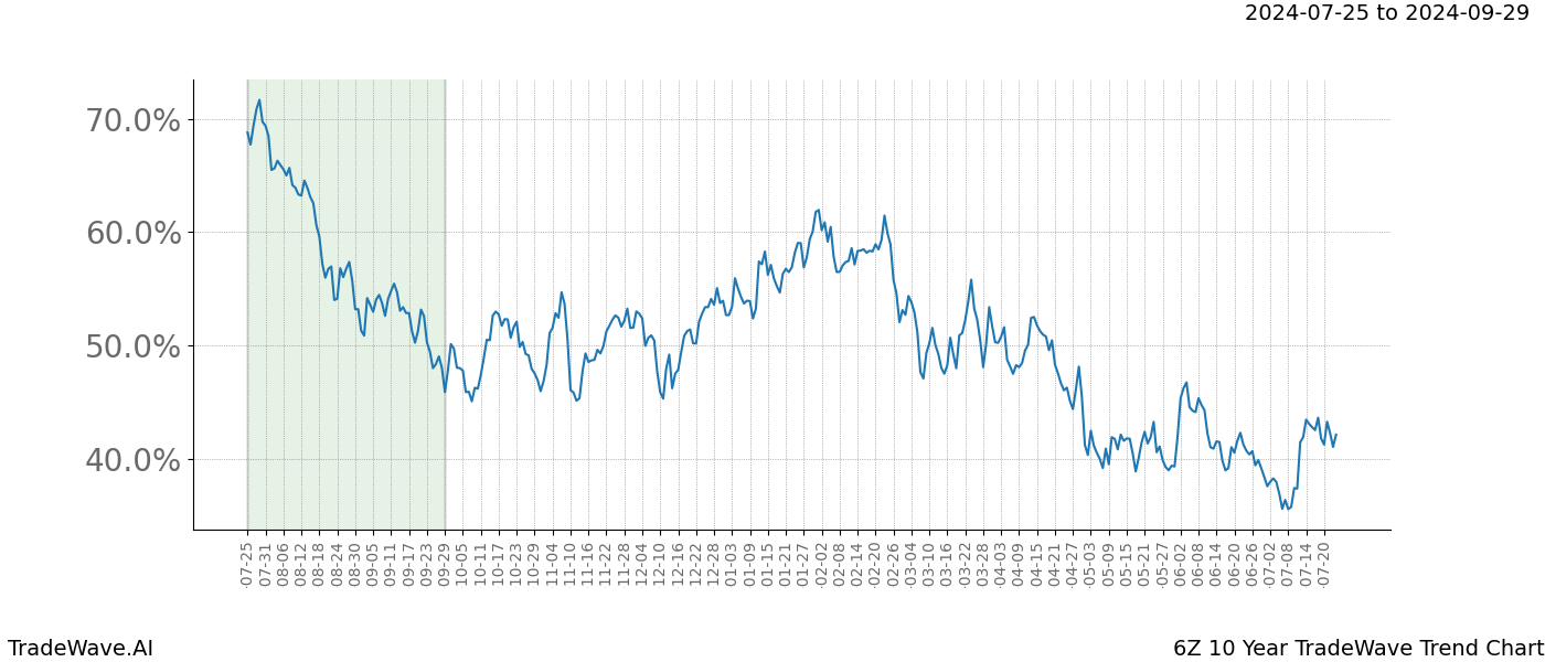 TradeWave Trend Chart 6Z shows the average trend of the financial instrument over the past 10 years.  Sharp uptrends and downtrends signal a potential TradeWave opportunity