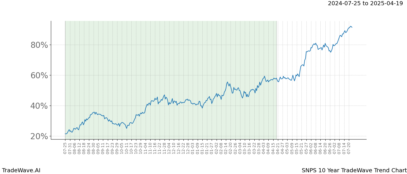 TradeWave Trend Chart SNPS shows the average trend of the financial instrument over the past 10 years.  Sharp uptrends and downtrends signal a potential TradeWave opportunity