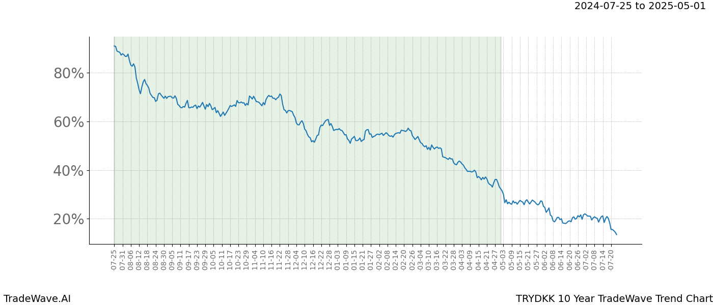 TradeWave Trend Chart TRYDKK shows the average trend of the financial instrument over the past 10 years.  Sharp uptrends and downtrends signal a potential TradeWave opportunity