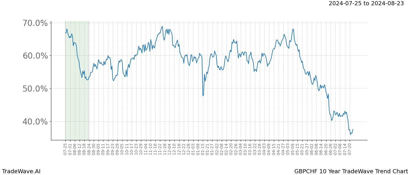 TradeWave Trend Chart GBPCHF shows the average trend of the financial instrument over the past 10 years.  Sharp uptrends and downtrends signal a potential TradeWave opportunity