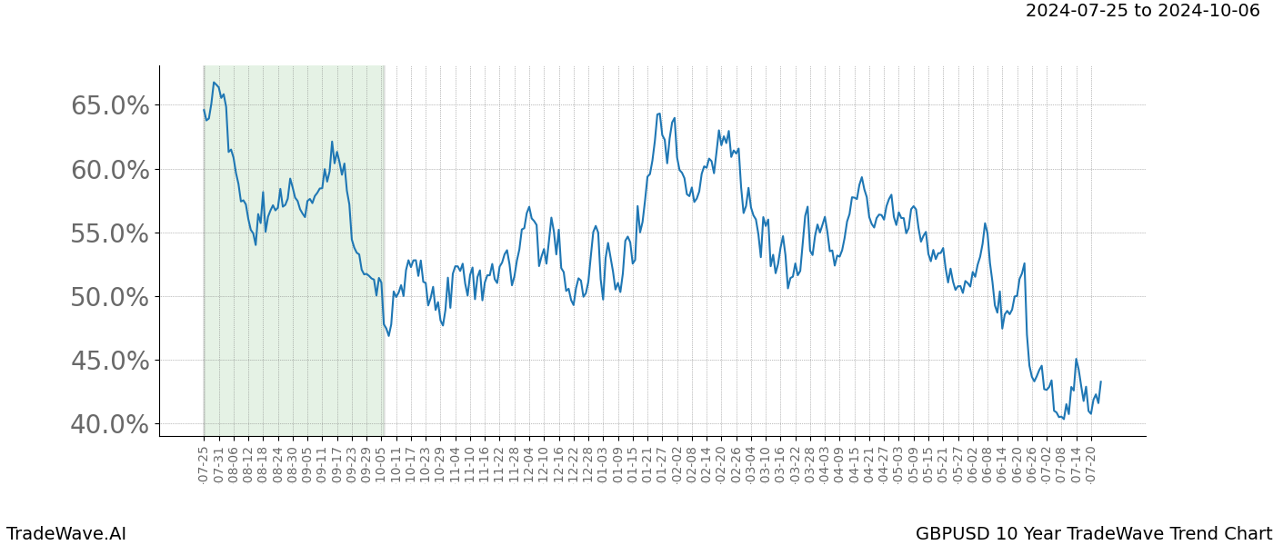 TradeWave Trend Chart GBPUSD shows the average trend of the financial instrument over the past 10 years.  Sharp uptrends and downtrends signal a potential TradeWave opportunity