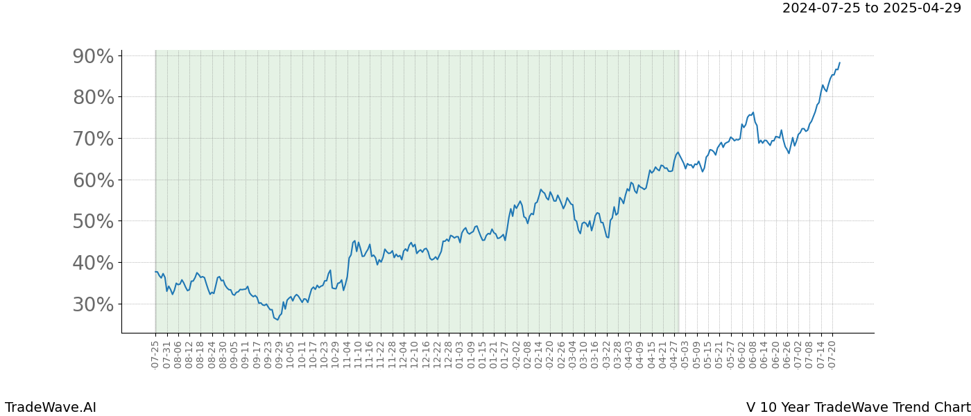 TradeWave Trend Chart V shows the average trend of the financial instrument over the past 10 years.  Sharp uptrends and downtrends signal a potential TradeWave opportunity