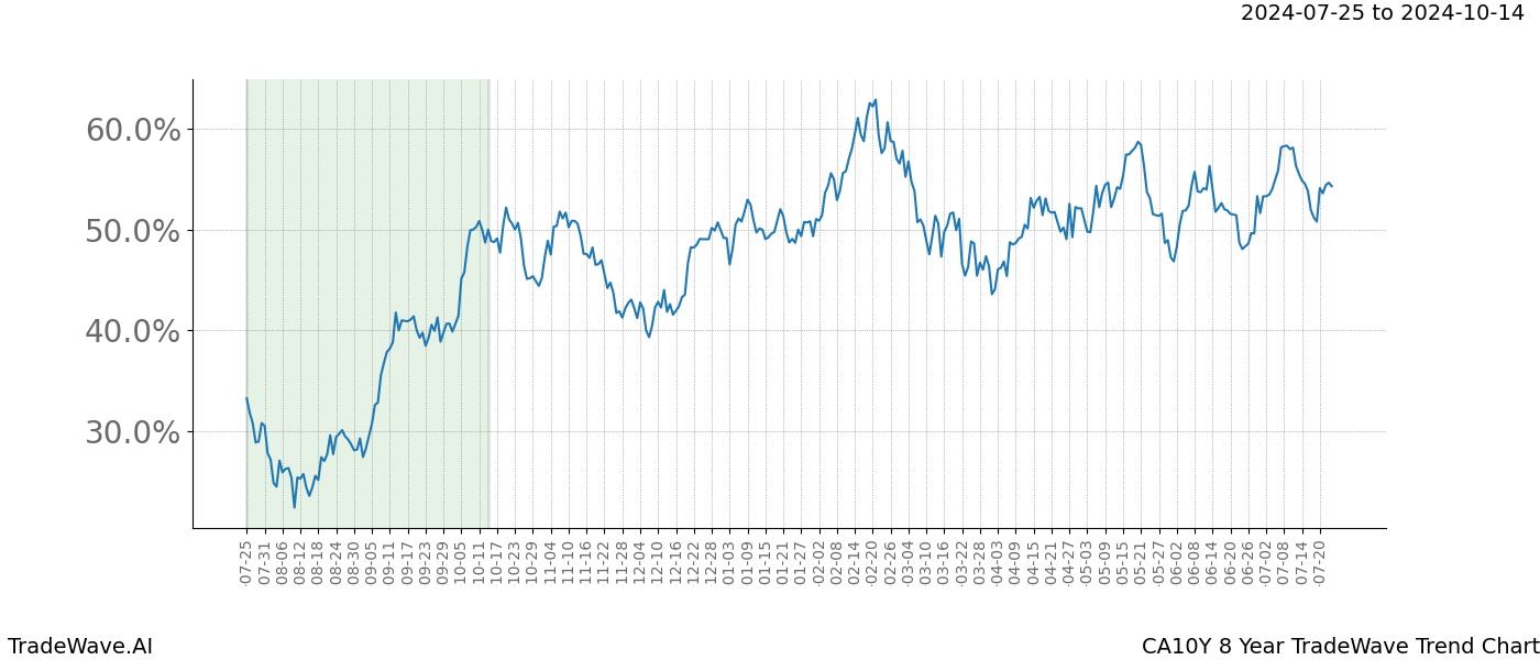 TradeWave Trend Chart CA10Y shows the average trend of the financial instrument over the past 8 years.  Sharp uptrends and downtrends signal a potential TradeWave opportunity