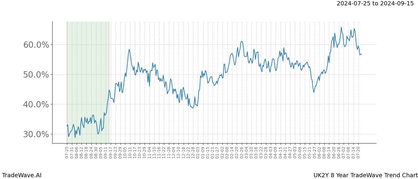 TradeWave Trend Chart UK2Y shows the average trend of the financial instrument over the past 8 years.  Sharp uptrends and downtrends signal a potential TradeWave opportunity