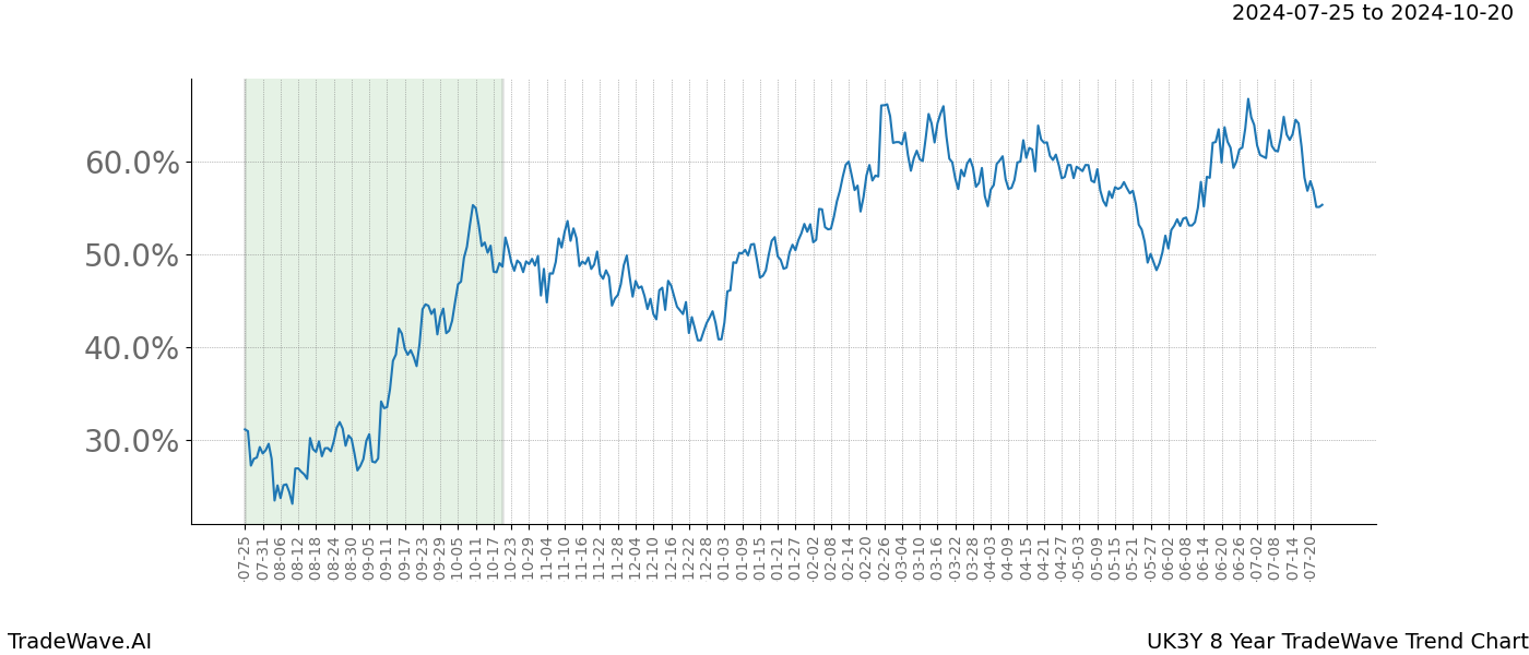 TradeWave Trend Chart UK3Y shows the average trend of the financial instrument over the past 8 years.  Sharp uptrends and downtrends signal a potential TradeWave opportunity