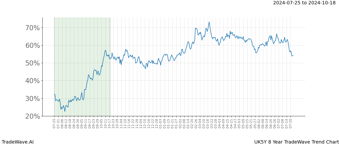 TradeWave Trend Chart UK5Y shows the average trend of the financial instrument over the past 8 years.  Sharp uptrends and downtrends signal a potential TradeWave opportunity