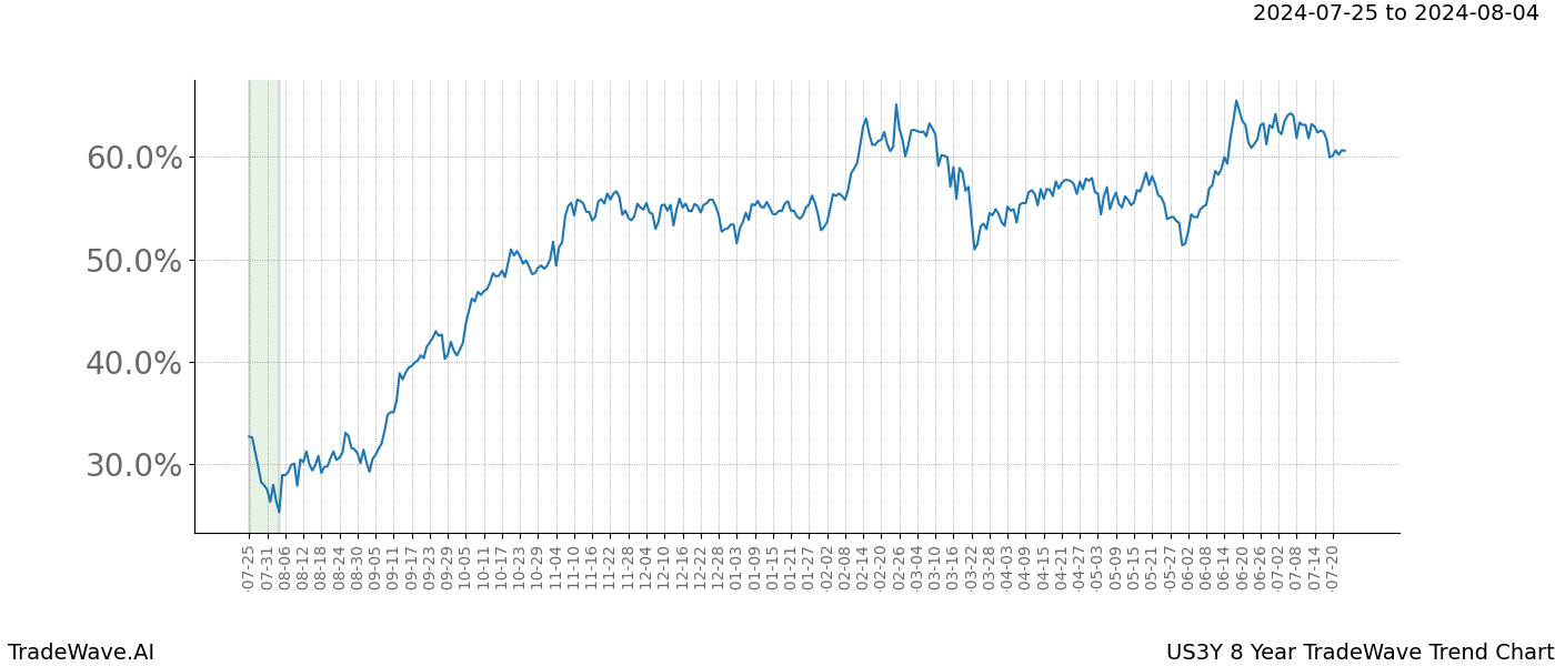 TradeWave Trend Chart US3Y shows the average trend of the financial instrument over the past 8 years.  Sharp uptrends and downtrends signal a potential TradeWave opportunity