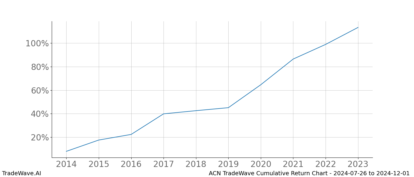 Cumulative chart ACN for date range: 2024-07-26 to 2024-12-01 - this chart shows the cumulative return of the TradeWave opportunity date range for ACN when bought on 2024-07-26 and sold on 2024-12-01 - this percent chart shows the capital growth for the date range over the past 10 years 