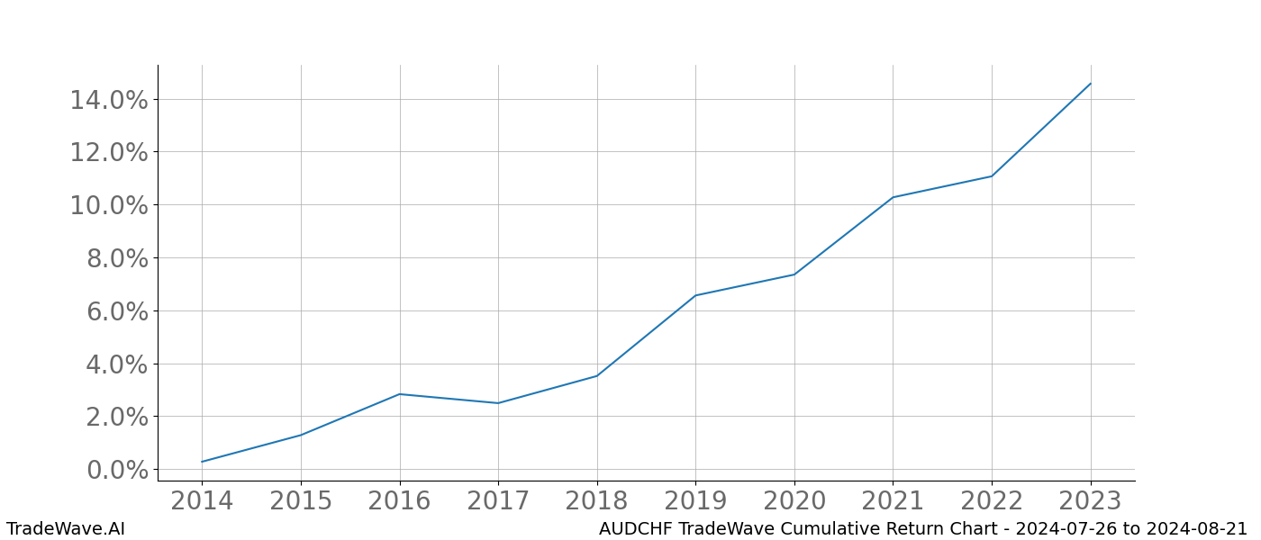 Cumulative chart AUDCHF for date range: 2024-07-26 to 2024-08-21 - this chart shows the cumulative return of the TradeWave opportunity date range for AUDCHF when bought on 2024-07-26 and sold on 2024-08-21 - this percent chart shows the capital growth for the date range over the past 10 years 