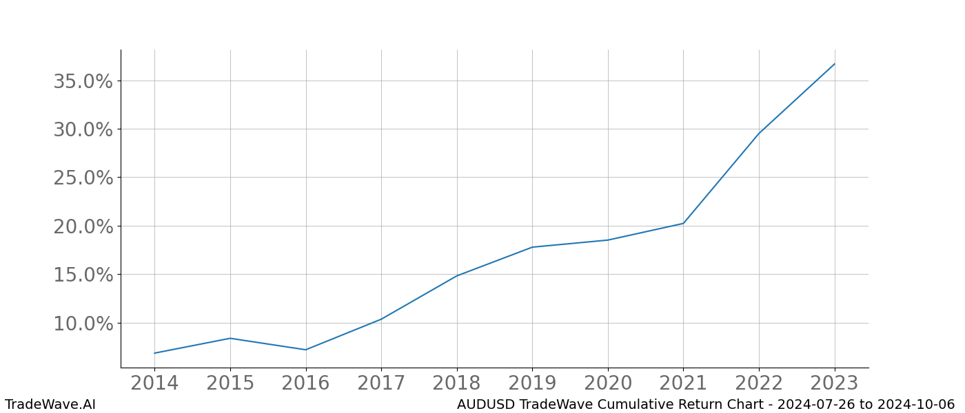 Cumulative chart AUDUSD for date range: 2024-07-26 to 2024-10-06 - this chart shows the cumulative return of the TradeWave opportunity date range for AUDUSD when bought on 2024-07-26 and sold on 2024-10-06 - this percent chart shows the capital growth for the date range over the past 10 years 