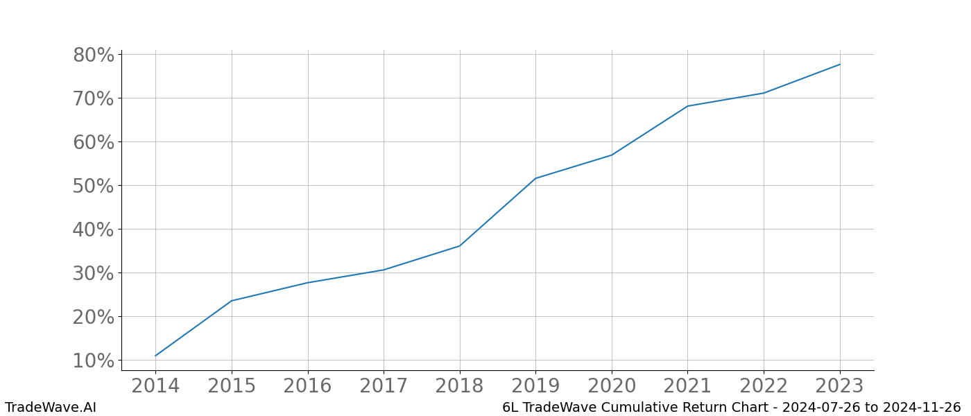 Cumulative chart 6L for date range: 2024-07-26 to 2024-11-26 - this chart shows the cumulative return of the TradeWave opportunity date range for 6L when bought on 2024-07-26 and sold on 2024-11-26 - this percent chart shows the capital growth for the date range over the past 10 years 