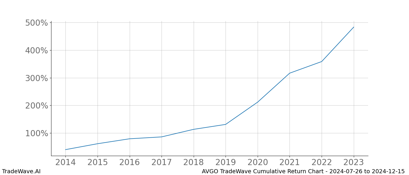 Cumulative chart AVGO for date range: 2024-07-26 to 2024-12-15 - this chart shows the cumulative return of the TradeWave opportunity date range for AVGO when bought on 2024-07-26 and sold on 2024-12-15 - this percent chart shows the capital growth for the date range over the past 10 years 