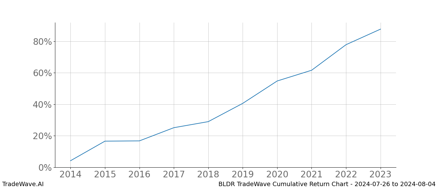 Cumulative chart BLDR for date range: 2024-07-26 to 2024-08-04 - this chart shows the cumulative return of the TradeWave opportunity date range for BLDR when bought on 2024-07-26 and sold on 2024-08-04 - this percent chart shows the capital growth for the date range over the past 10 years 