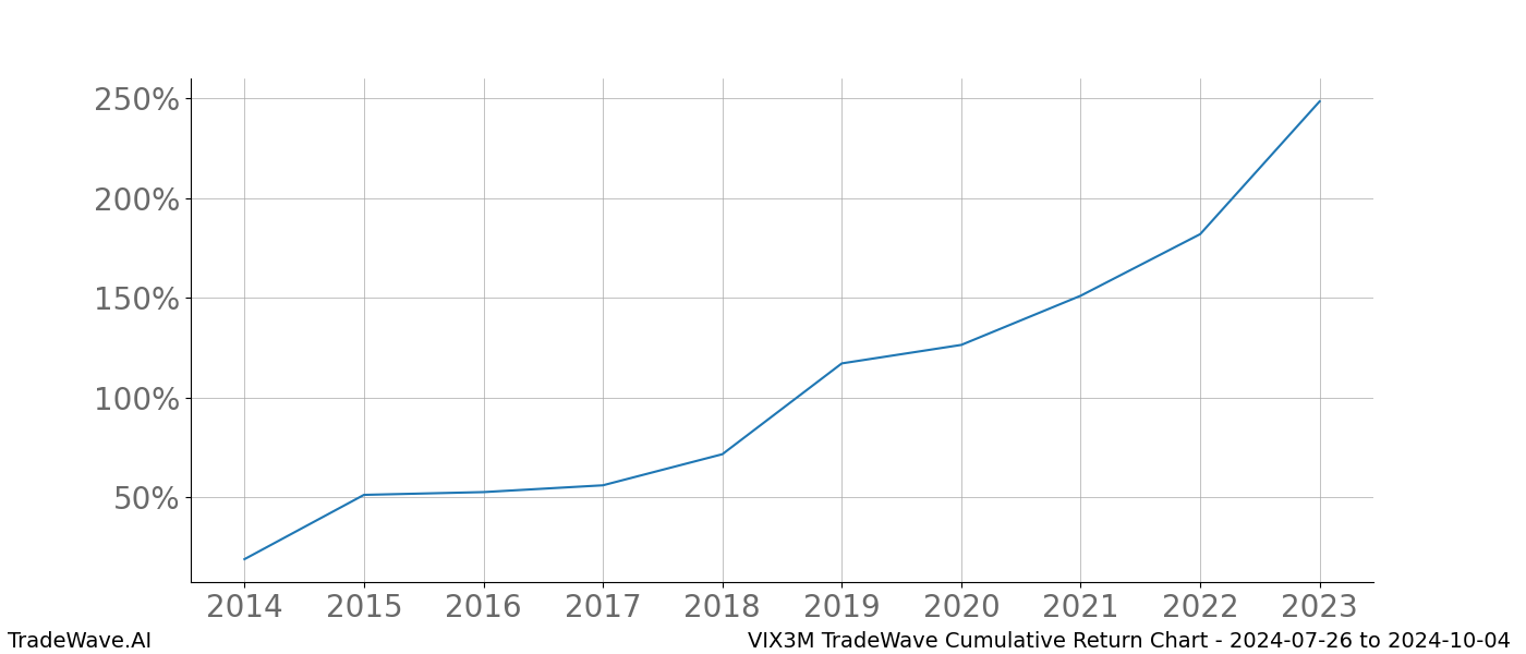 Cumulative chart VIX3M for date range: 2024-07-26 to 2024-10-04 - this chart shows the cumulative return of the TradeWave opportunity date range for VIX3M when bought on 2024-07-26 and sold on 2024-10-04 - this percent chart shows the capital growth for the date range over the past 10 years 