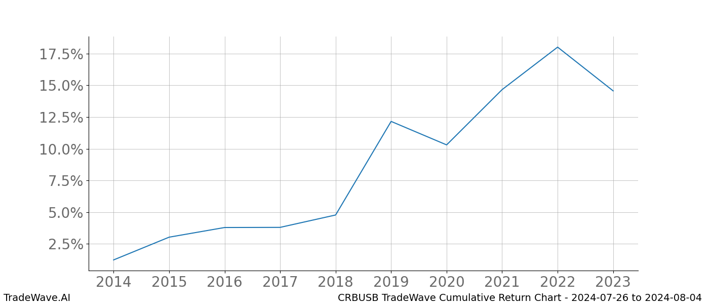 Cumulative chart CRBUSB for date range: 2024-07-26 to 2024-08-04 - this chart shows the cumulative return of the TradeWave opportunity date range for CRBUSB when bought on 2024-07-26 and sold on 2024-08-04 - this percent chart shows the capital growth for the date range over the past 10 years 