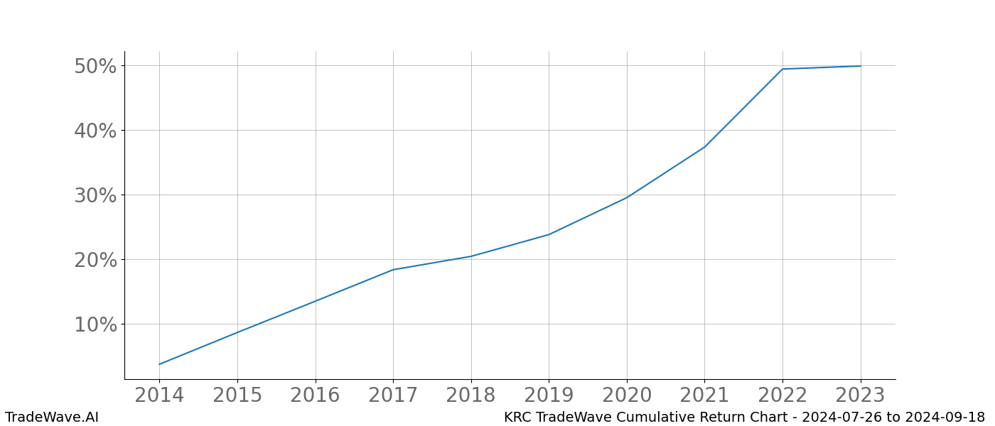 Cumulative chart KRC for date range: 2024-07-26 to 2024-09-18 - this chart shows the cumulative return of the TradeWave opportunity date range for KRC when bought on 2024-07-26 and sold on 2024-09-18 - this percent chart shows the capital growth for the date range over the past 10 years 