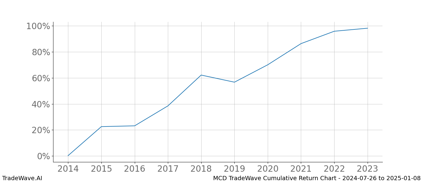 Cumulative chart MCD for date range: 2024-07-26 to 2025-01-08 - this chart shows the cumulative return of the TradeWave opportunity date range for MCD when bought on 2024-07-26 and sold on 2025-01-08 - this percent chart shows the capital growth for the date range over the past 10 years 