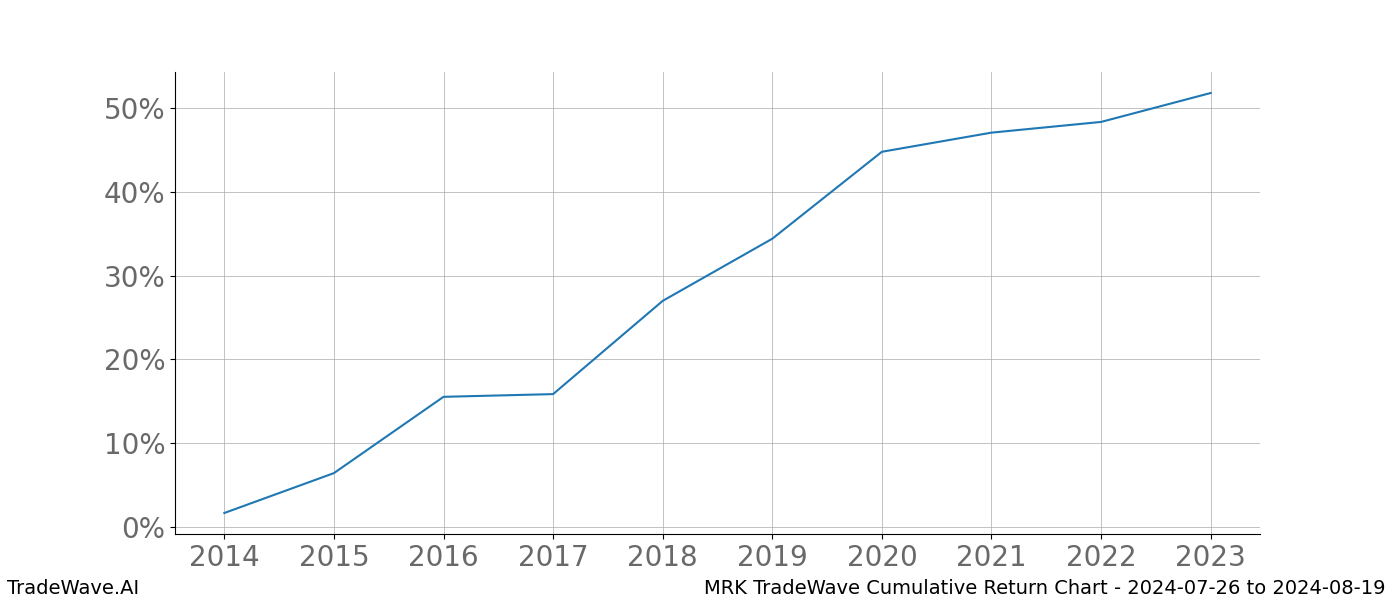 Cumulative chart MRK for date range: 2024-07-26 to 2024-08-19 - this chart shows the cumulative return of the TradeWave opportunity date range for MRK when bought on 2024-07-26 and sold on 2024-08-19 - this percent chart shows the capital growth for the date range over the past 10 years 