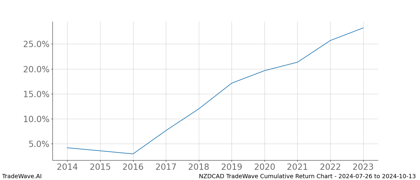 Cumulative chart NZDCAD for date range: 2024-07-26 to 2024-10-13 - this chart shows the cumulative return of the TradeWave opportunity date range for NZDCAD when bought on 2024-07-26 and sold on 2024-10-13 - this percent chart shows the capital growth for the date range over the past 10 years 