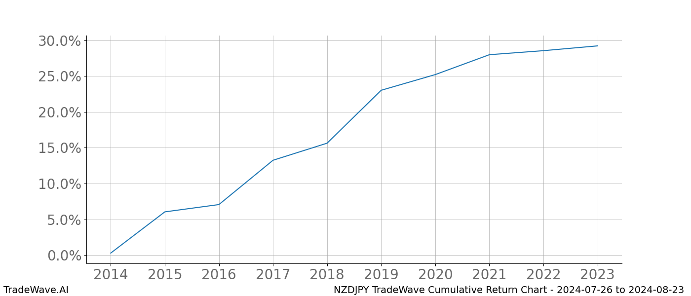 Cumulative chart NZDJPY for date range: 2024-07-26 to 2024-08-23 - this chart shows the cumulative return of the TradeWave opportunity date range for NZDJPY when bought on 2024-07-26 and sold on 2024-08-23 - this percent chart shows the capital growth for the date range over the past 10 years 