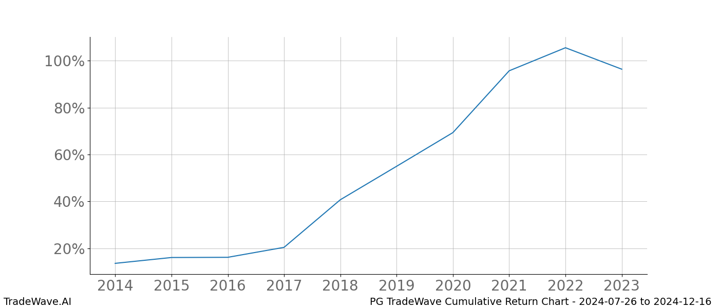 Cumulative chart PG for date range: 2024-07-26 to 2024-12-16 - this chart shows the cumulative return of the TradeWave opportunity date range for PG when bought on 2024-07-26 and sold on 2024-12-16 - this percent chart shows the capital growth for the date range over the past 10 years 