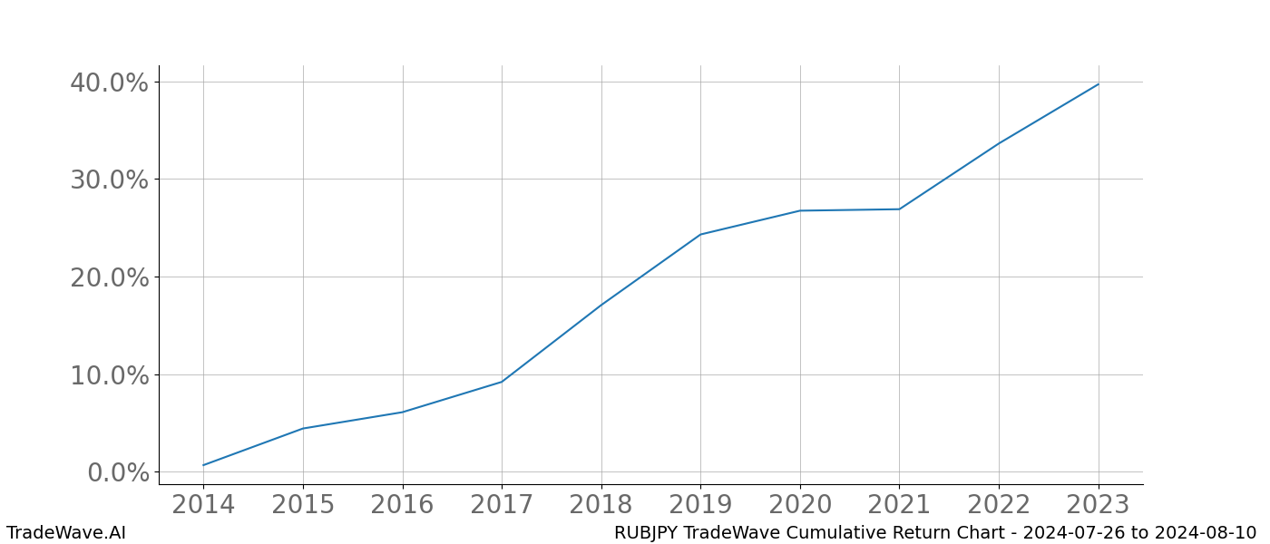 Cumulative chart RUBJPY for date range: 2024-07-26 to 2024-08-10 - this chart shows the cumulative return of the TradeWave opportunity date range for RUBJPY when bought on 2024-07-26 and sold on 2024-08-10 - this percent chart shows the capital growth for the date range over the past 10 years 