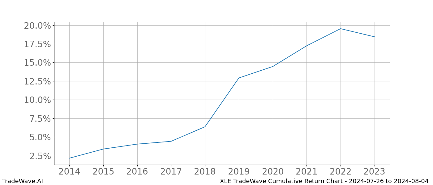 Cumulative chart XLE for date range: 2024-07-26 to 2024-08-04 - this chart shows the cumulative return of the TradeWave opportunity date range for XLE when bought on 2024-07-26 and sold on 2024-08-04 - this percent chart shows the capital growth for the date range over the past 10 years 