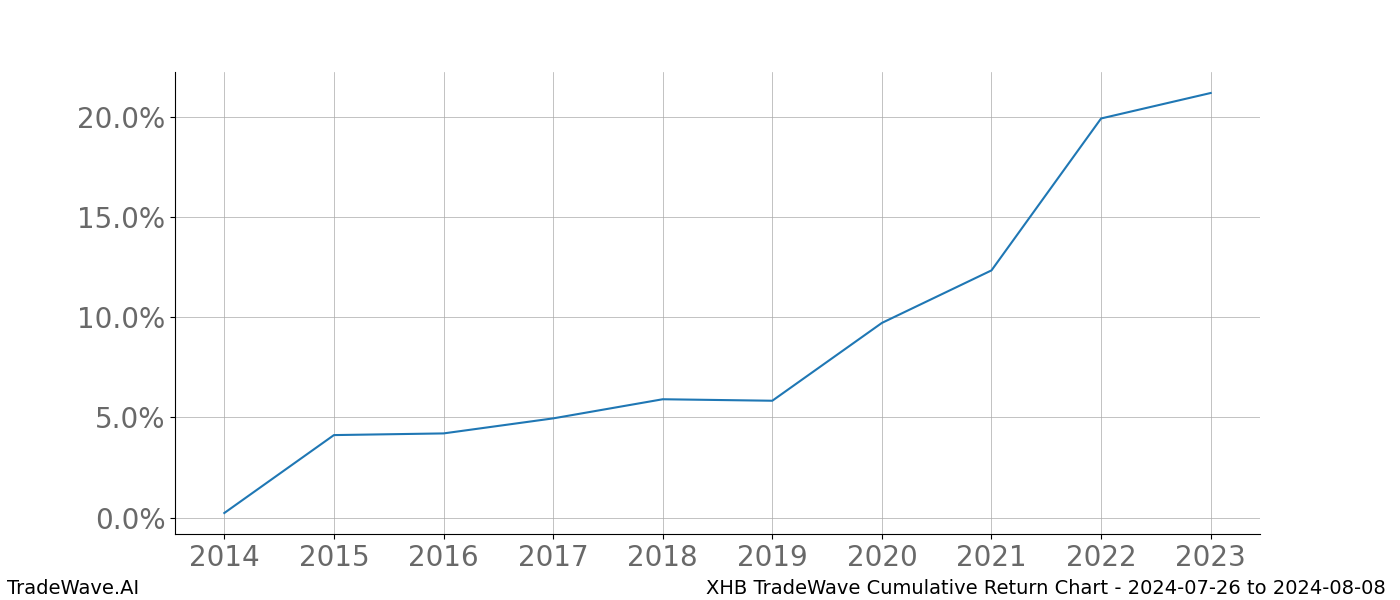 Cumulative chart XHB for date range: 2024-07-26 to 2024-08-08 - this chart shows the cumulative return of the TradeWave opportunity date range for XHB when bought on 2024-07-26 and sold on 2024-08-08 - this percent chart shows the capital growth for the date range over the past 10 years 