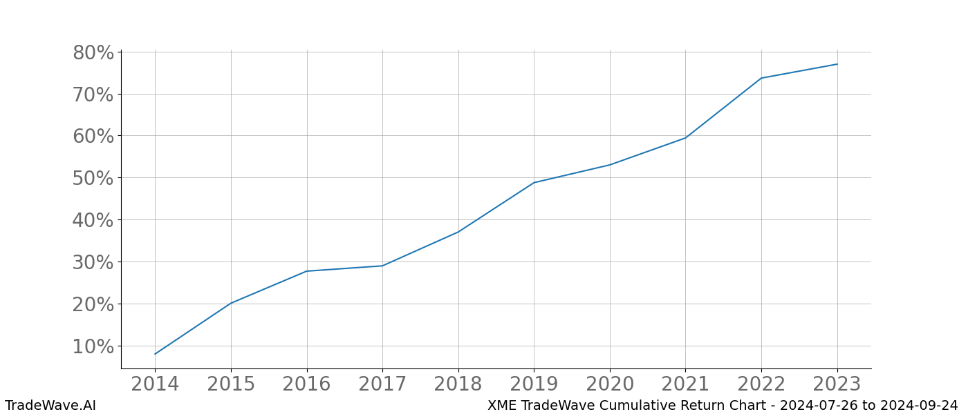 Cumulative chart XME for date range: 2024-07-26 to 2024-09-24 - this chart shows the cumulative return of the TradeWave opportunity date range for XME when bought on 2024-07-26 and sold on 2024-09-24 - this percent chart shows the capital growth for the date range over the past 10 years 