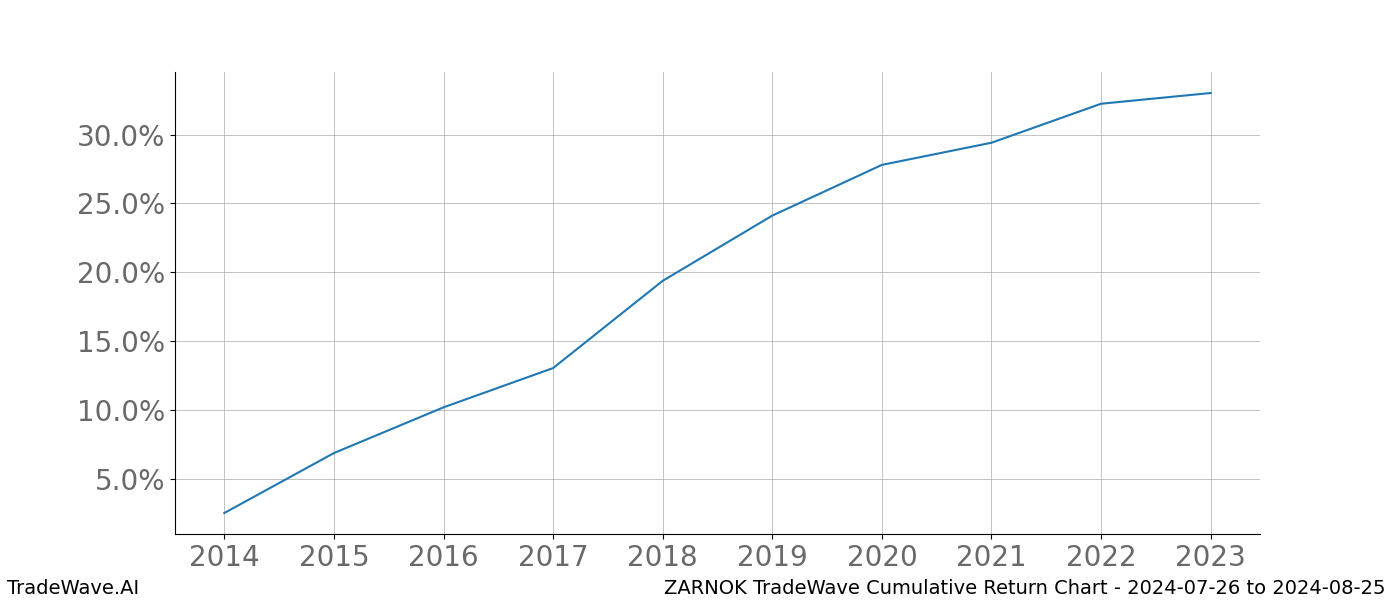 Cumulative chart ZARNOK for date range: 2024-07-26 to 2024-08-25 - this chart shows the cumulative return of the TradeWave opportunity date range for ZARNOK when bought on 2024-07-26 and sold on 2024-08-25 - this percent chart shows the capital growth for the date range over the past 10 years 