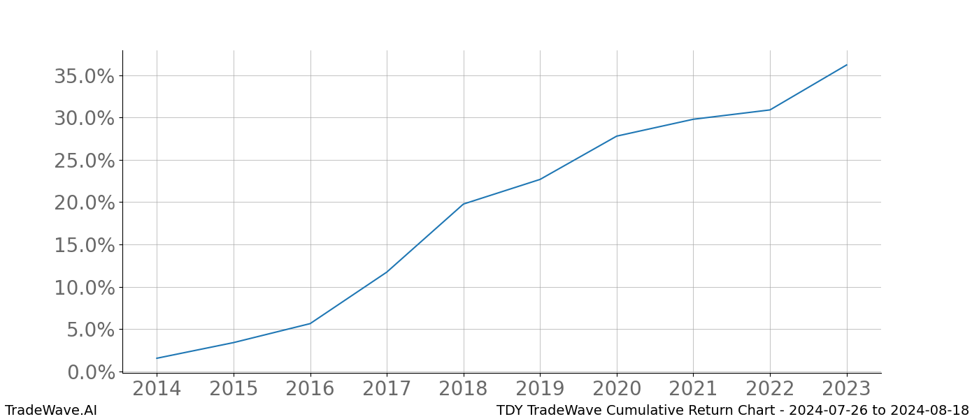 Cumulative chart TDY for date range: 2024-07-26 to 2024-08-18 - this chart shows the cumulative return of the TradeWave opportunity date range for TDY when bought on 2024-07-26 and sold on 2024-08-18 - this percent chart shows the capital growth for the date range over the past 10 years 