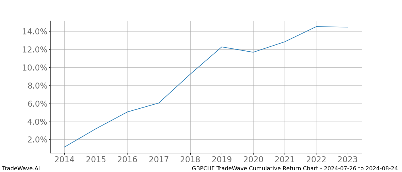 Cumulative chart GBPCHF for date range: 2024-07-26 to 2024-08-24 - this chart shows the cumulative return of the TradeWave opportunity date range for GBPCHF when bought on 2024-07-26 and sold on 2024-08-24 - this percent chart shows the capital growth for the date range over the past 10 years 