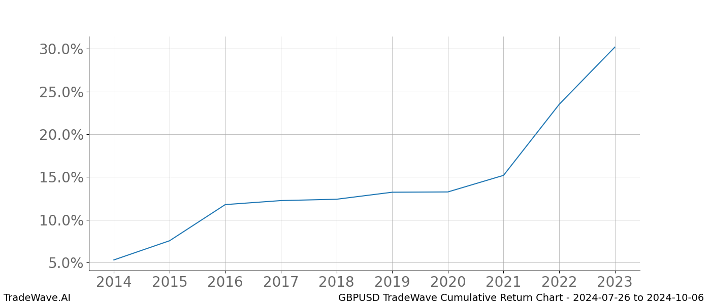 Cumulative chart GBPUSD for date range: 2024-07-26 to 2024-10-06 - this chart shows the cumulative return of the TradeWave opportunity date range for GBPUSD when bought on 2024-07-26 and sold on 2024-10-06 - this percent chart shows the capital growth for the date range over the past 10 years 