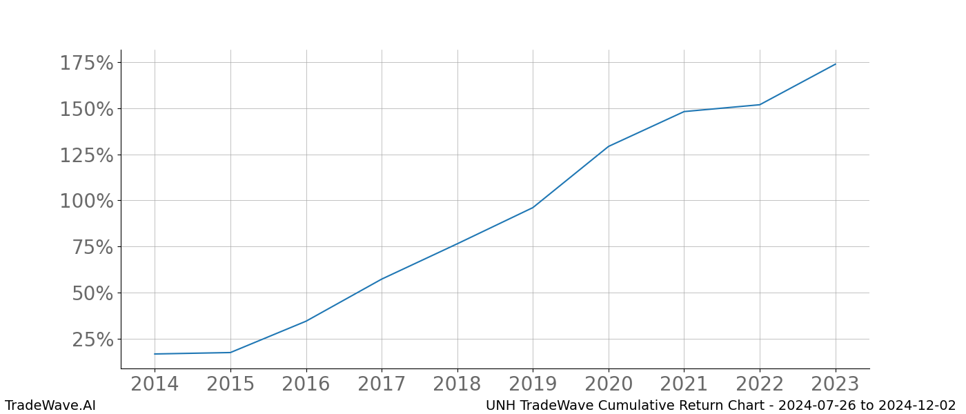 Cumulative chart UNH for date range: 2024-07-26 to 2024-12-02 - this chart shows the cumulative return of the TradeWave opportunity date range for UNH when bought on 2024-07-26 and sold on 2024-12-02 - this percent chart shows the capital growth for the date range over the past 10 years 