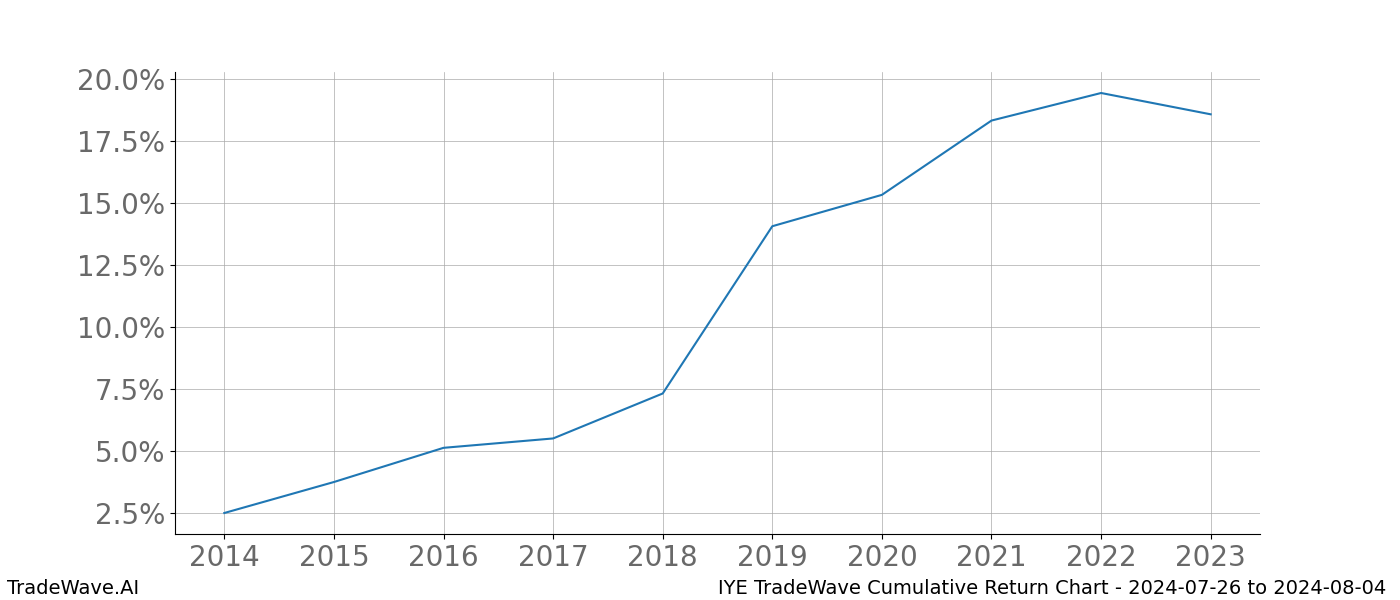 Cumulative chart IYE for date range: 2024-07-26 to 2024-08-04 - this chart shows the cumulative return of the TradeWave opportunity date range for IYE when bought on 2024-07-26 and sold on 2024-08-04 - this percent chart shows the capital growth for the date range over the past 10 years 