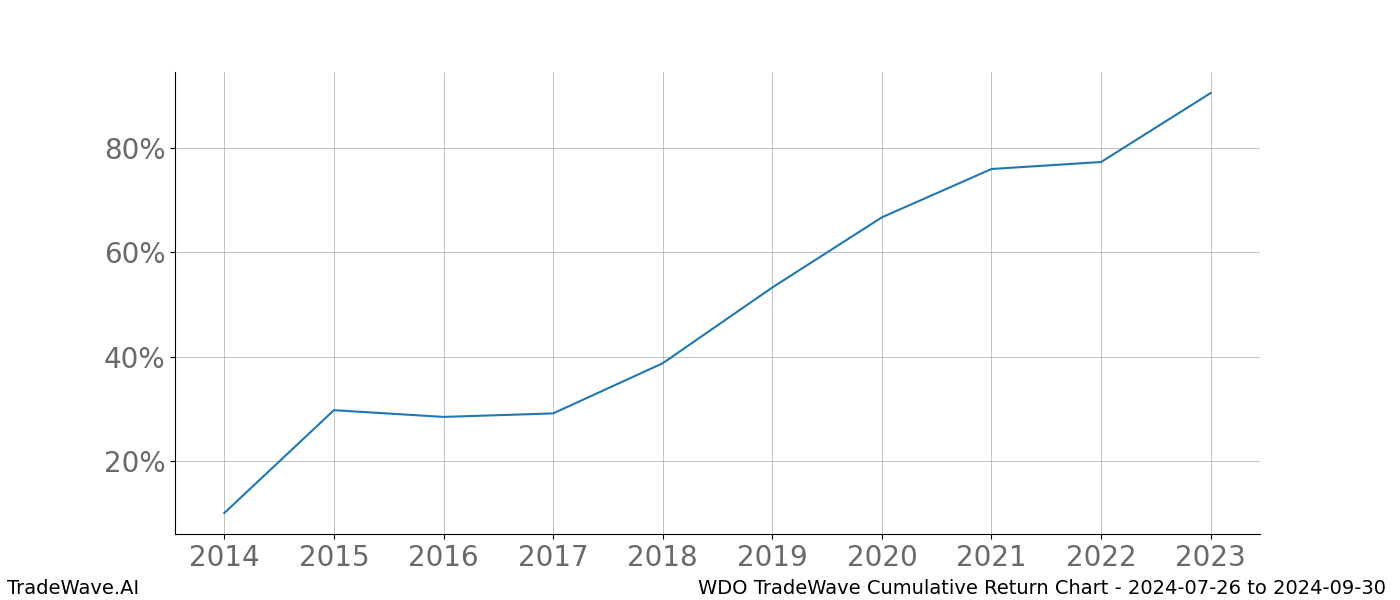 Cumulative chart WDO for date range: 2024-07-26 to 2024-09-30 - this chart shows the cumulative return of the TradeWave opportunity date range for WDO when bought on 2024-07-26 and sold on 2024-09-30 - this percent chart shows the capital growth for the date range over the past 10 years 