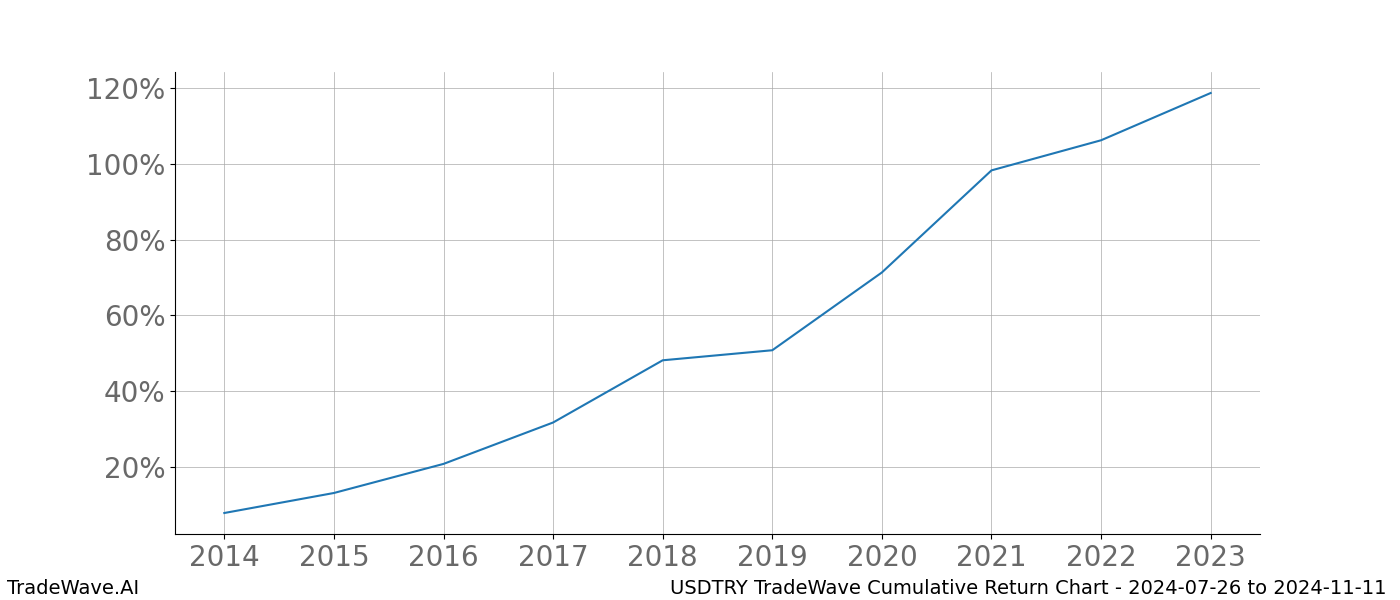 Cumulative chart USDTRY for date range: 2024-07-26 to 2024-11-11 - this chart shows the cumulative return of the TradeWave opportunity date range for USDTRY when bought on 2024-07-26 and sold on 2024-11-11 - this percent chart shows the capital growth for the date range over the past 10 years 