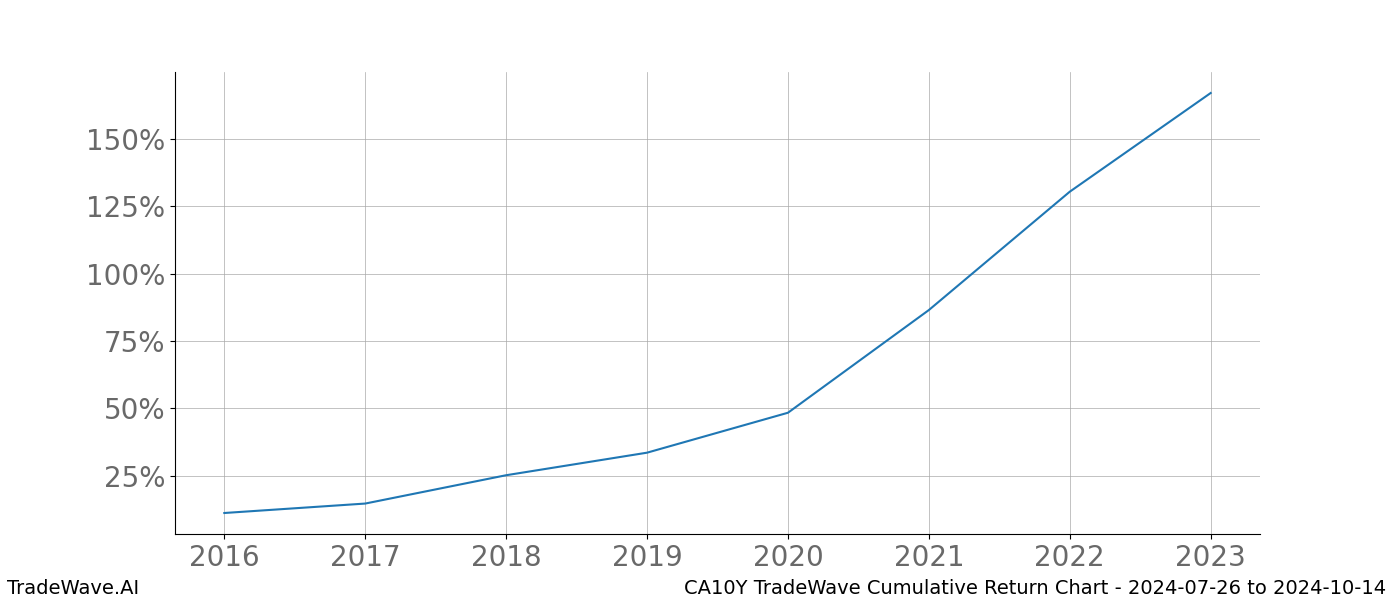 Cumulative chart CA10Y for date range: 2024-07-26 to 2024-10-14 - this chart shows the cumulative return of the TradeWave opportunity date range for CA10Y when bought on 2024-07-26 and sold on 2024-10-14 - this percent chart shows the capital growth for the date range over the past 8 years 