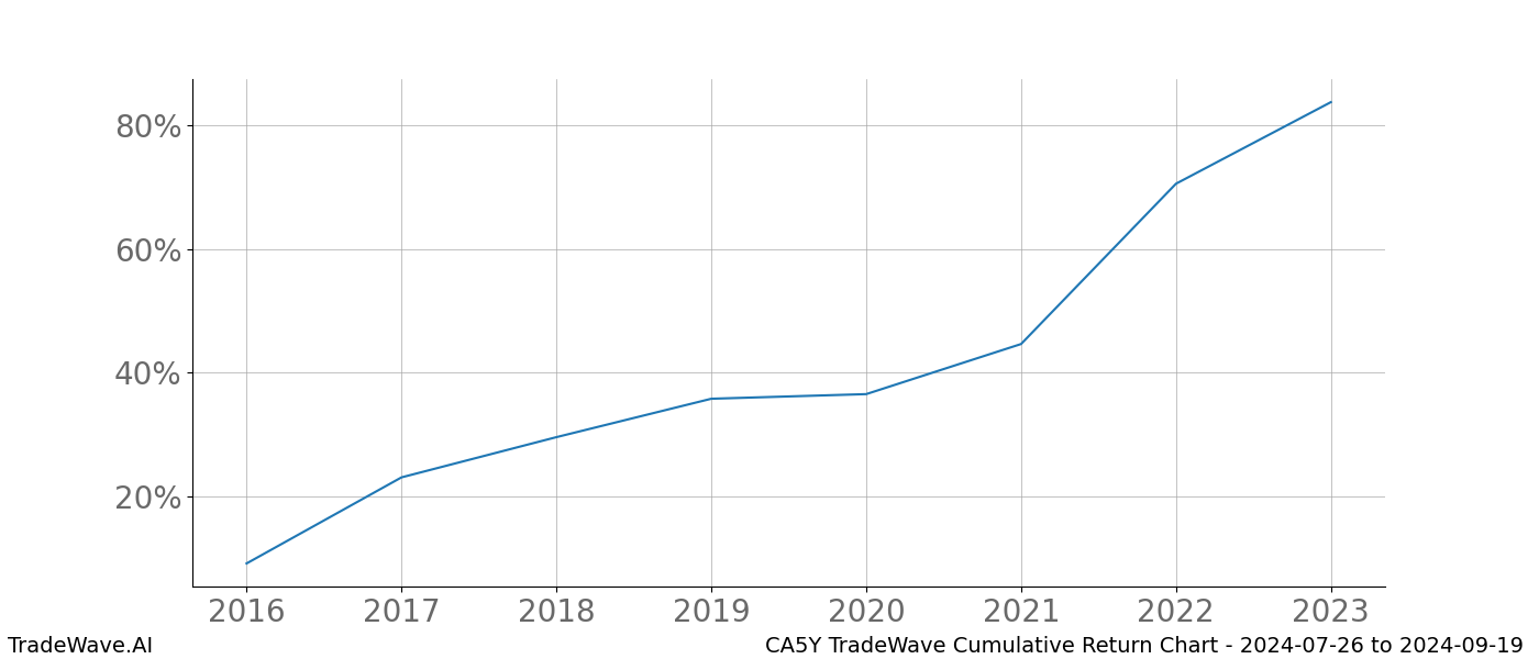 Cumulative chart CA5Y for date range: 2024-07-26 to 2024-09-19 - this chart shows the cumulative return of the TradeWave opportunity date range for CA5Y when bought on 2024-07-26 and sold on 2024-09-19 - this percent chart shows the capital growth for the date range over the past 8 years 