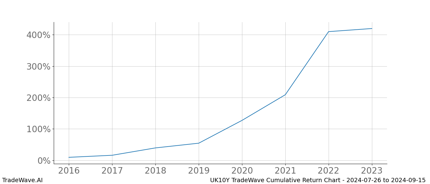 Cumulative chart UK10Y for date range: 2024-07-26 to 2024-09-15 - this chart shows the cumulative return of the TradeWave opportunity date range for UK10Y when bought on 2024-07-26 and sold on 2024-09-15 - this percent chart shows the capital growth for the date range over the past 8 years 