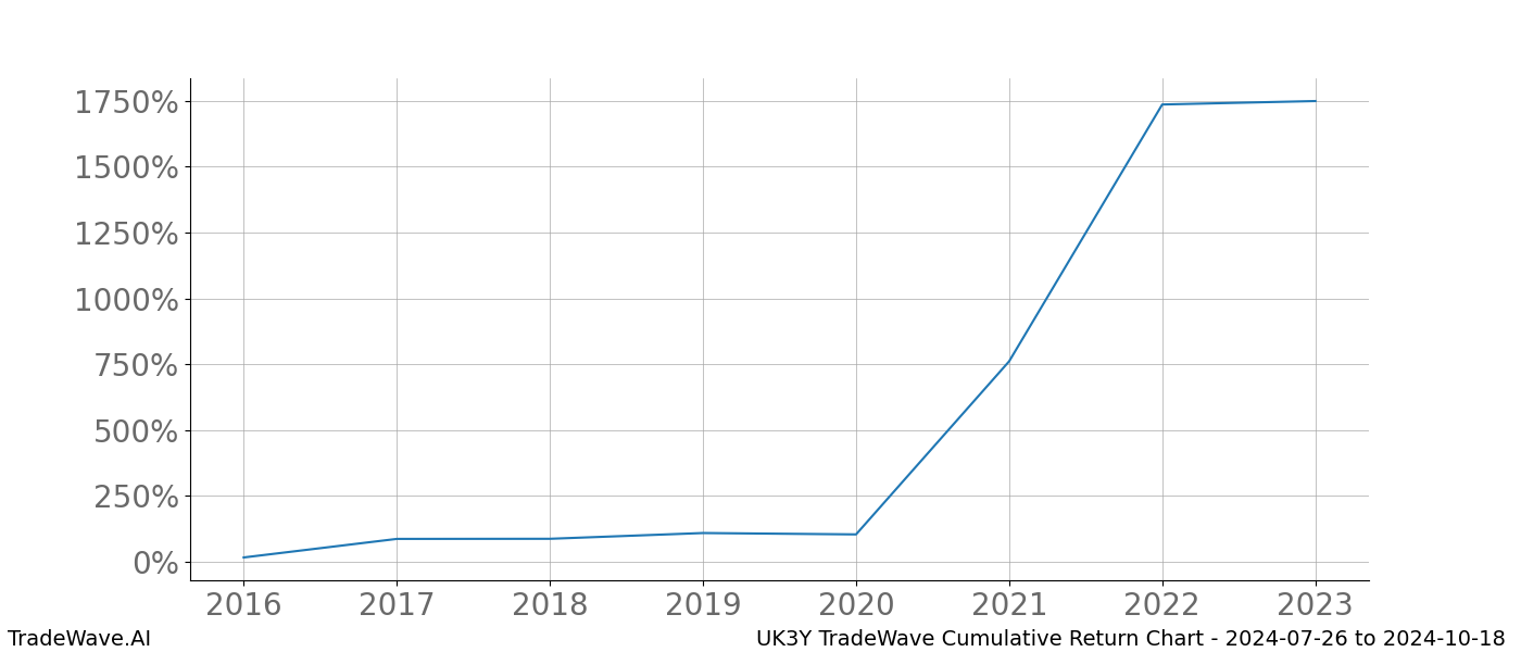 Cumulative chart UK3Y for date range: 2024-07-26 to 2024-10-18 - this chart shows the cumulative return of the TradeWave opportunity date range for UK3Y when bought on 2024-07-26 and sold on 2024-10-18 - this percent chart shows the capital growth for the date range over the past 8 years 