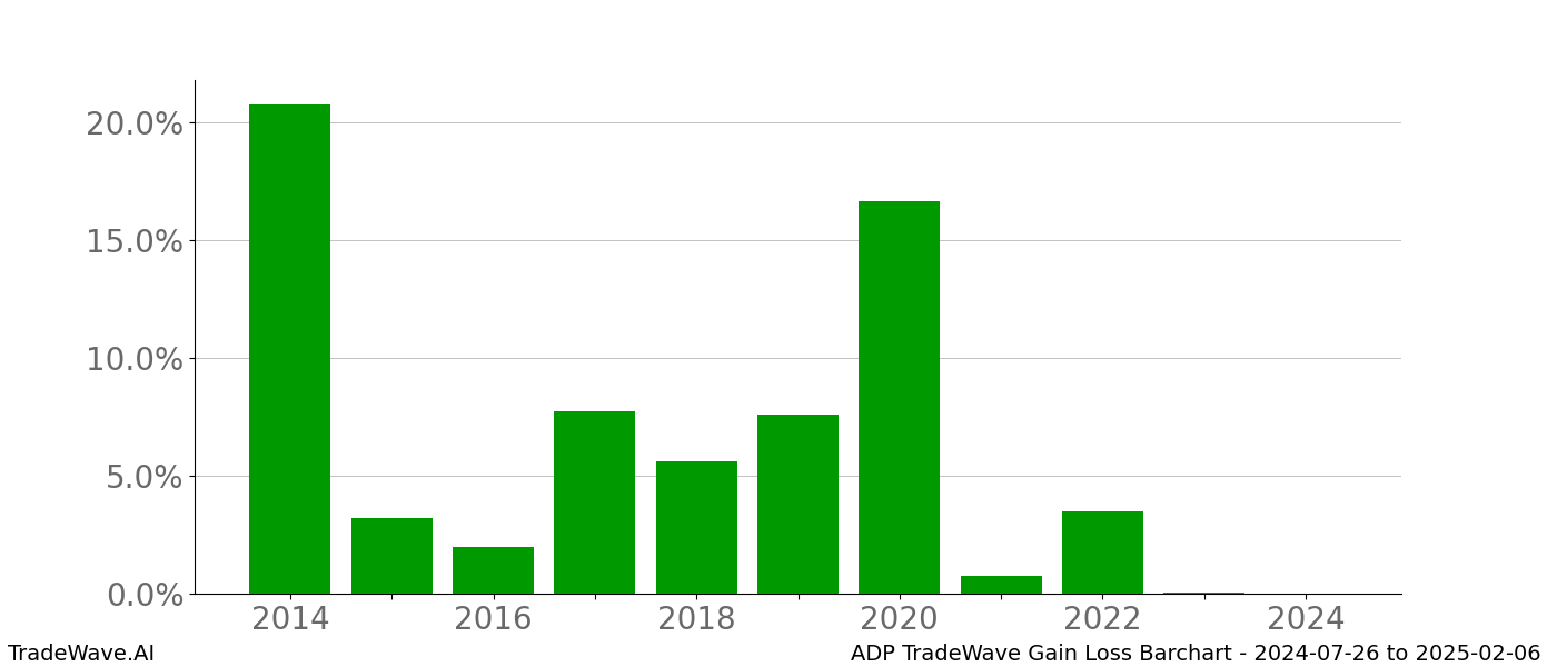 Gain/Loss barchart ADP for date range: 2024-07-26 to 2025-02-06 - this chart shows the gain/loss of the TradeWave opportunity for ADP buying on 2024-07-26 and selling it on 2025-02-06 - this barchart is showing 10 years of history