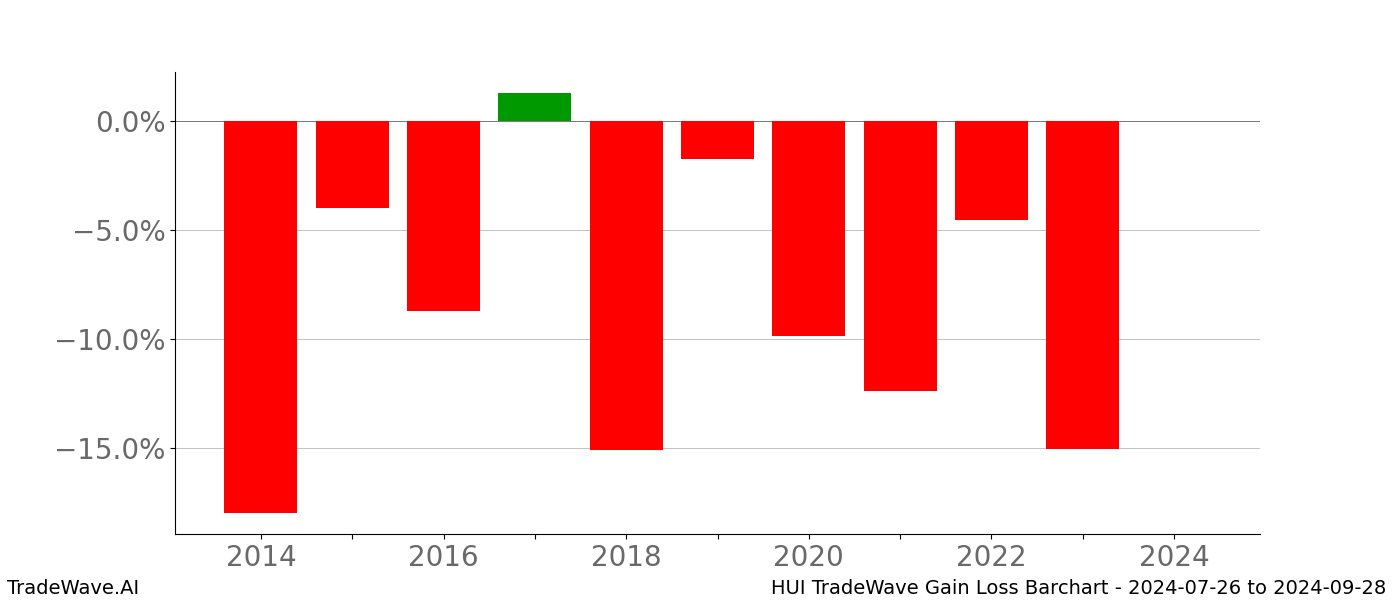 Gain/Loss barchart HUI for date range: 2024-07-26 to 2024-09-28 - this chart shows the gain/loss of the TradeWave opportunity for HUI buying on 2024-07-26 and selling it on 2024-09-28 - this barchart is showing 10 years of history