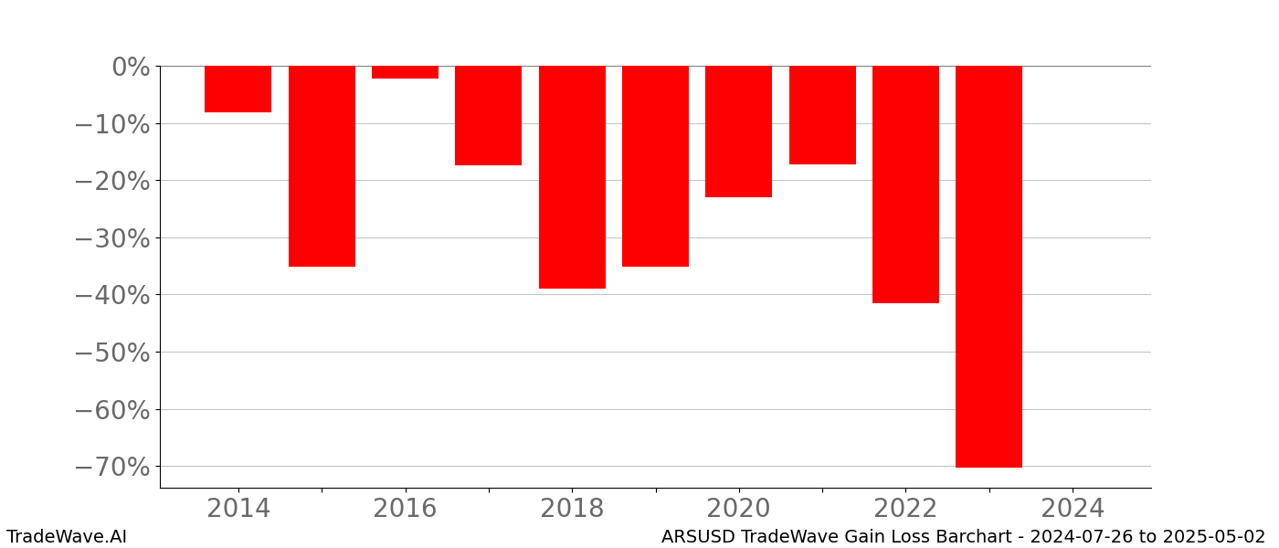 Gain/Loss barchart ARSUSD for date range: 2024-07-26 to 2025-05-02 - this chart shows the gain/loss of the TradeWave opportunity for ARSUSD buying on 2024-07-26 and selling it on 2025-05-02 - this barchart is showing 10 years of history