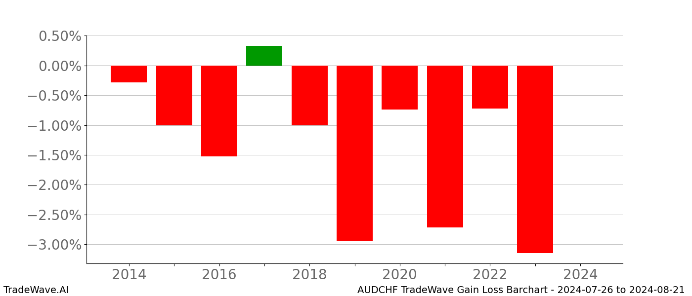 Gain/Loss barchart AUDCHF for date range: 2024-07-26 to 2024-08-21 - this chart shows the gain/loss of the TradeWave opportunity for AUDCHF buying on 2024-07-26 and selling it on 2024-08-21 - this barchart is showing 10 years of history