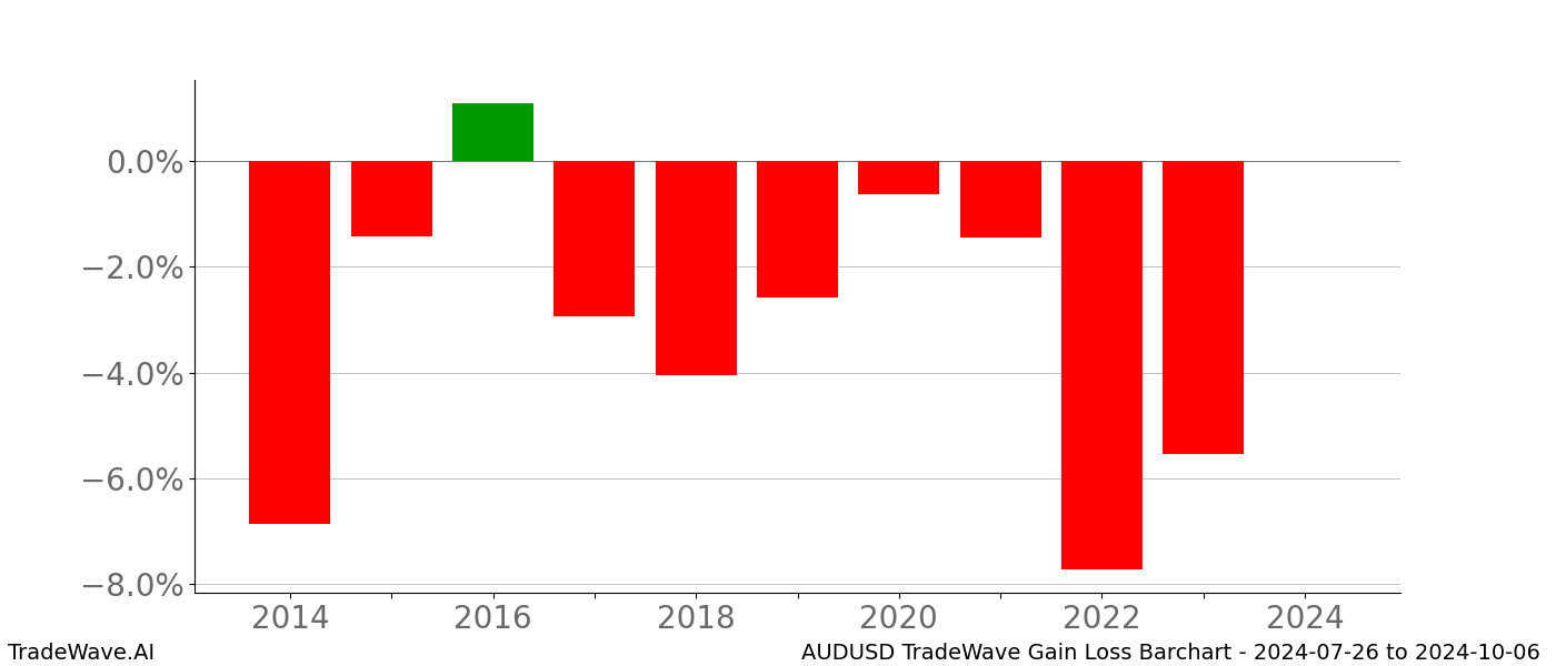 Gain/Loss barchart AUDUSD for date range: 2024-07-26 to 2024-10-06 - this chart shows the gain/loss of the TradeWave opportunity for AUDUSD buying on 2024-07-26 and selling it on 2024-10-06 - this barchart is showing 10 years of history