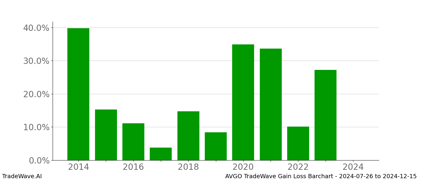 Gain/Loss barchart AVGO for date range: 2024-07-26 to 2024-12-15 - this chart shows the gain/loss of the TradeWave opportunity for AVGO buying on 2024-07-26 and selling it on 2024-12-15 - this barchart is showing 10 years of history